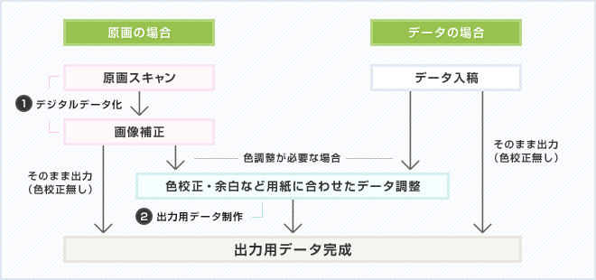 出力用データが完成するまで